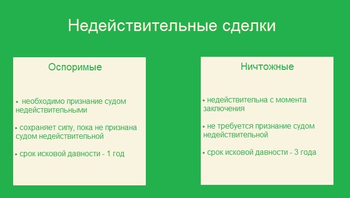 Контрольная работа по теме Оспоримые и ничтожные сделки в гражданском праве